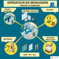 illustratioon du travail d'opérateur en industrie de la menuiserie