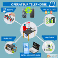 le métier d'opérateur téléphonie
