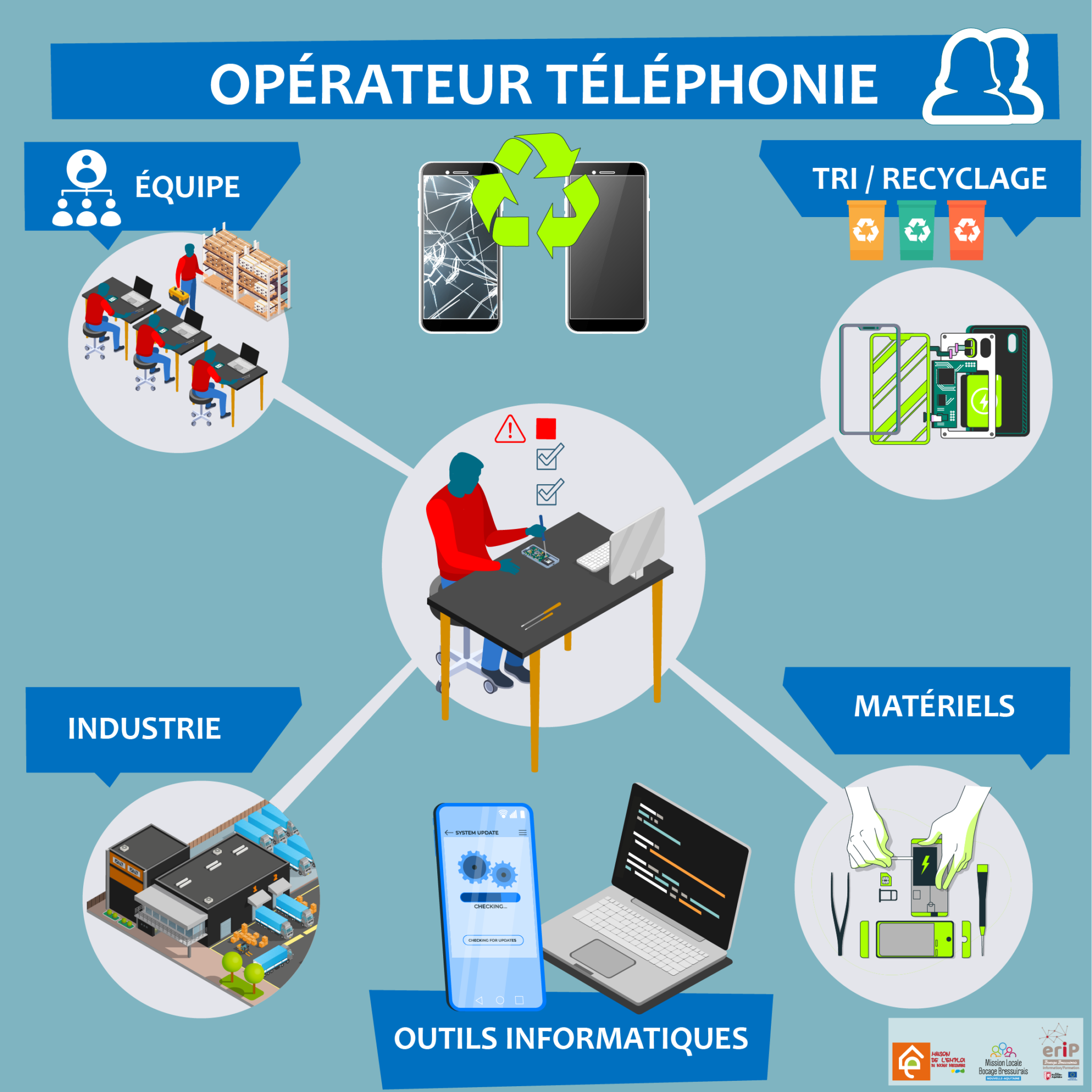 le métier d'opérateur téléphonie